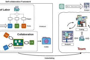 北大用ChatGPT组建了个开发团队：大模型分饰多角色，协同完成软件开发任务
